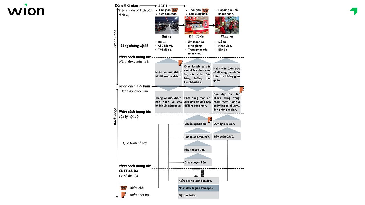 Case study: Lưu đồ quy trình chăm sóc khách hàng KFC