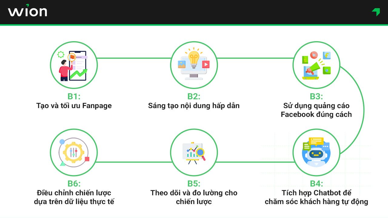 Các bước triển khai quy trình Marketing Facebook hiệu quả