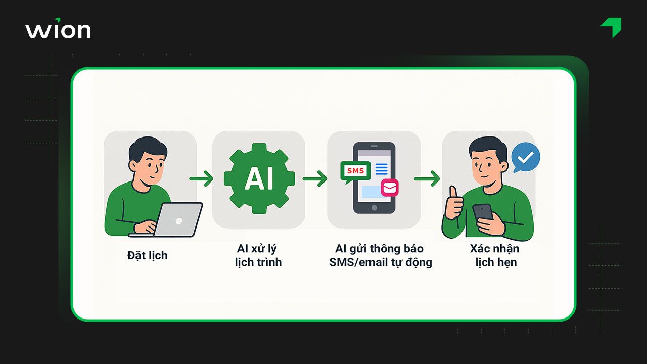 AI giúp tự động quy trình đặt lịch và nhắc lịch hẹn cho bệnh nhân