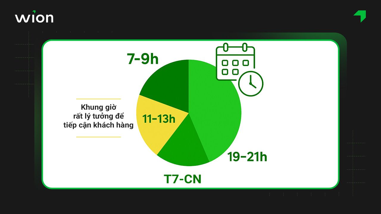 Lựa chọn thời gian đăng bài vào các khung giờ cao điểm tăng khả năng tiếp cận
