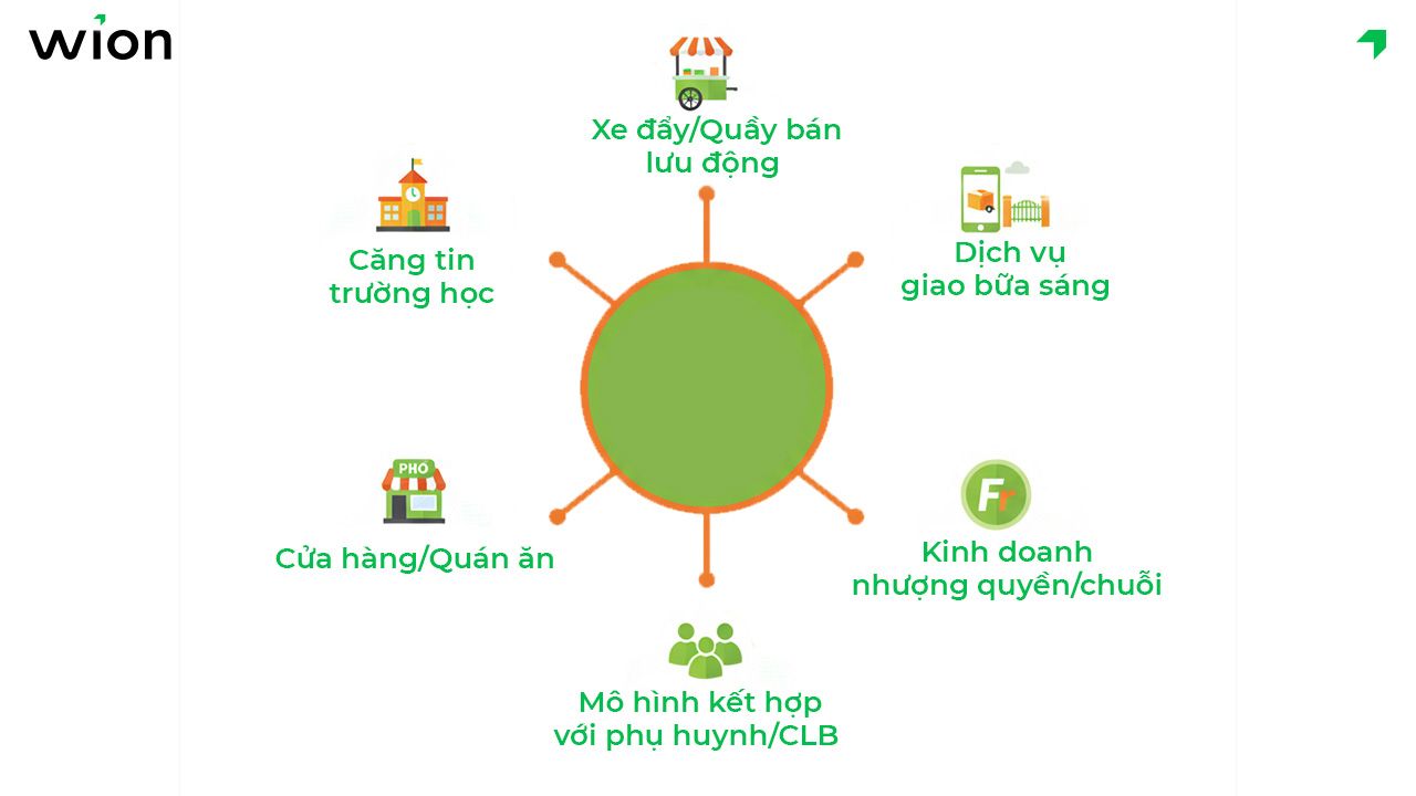 Mô hình bán đồ ăn sáng cho học sinh