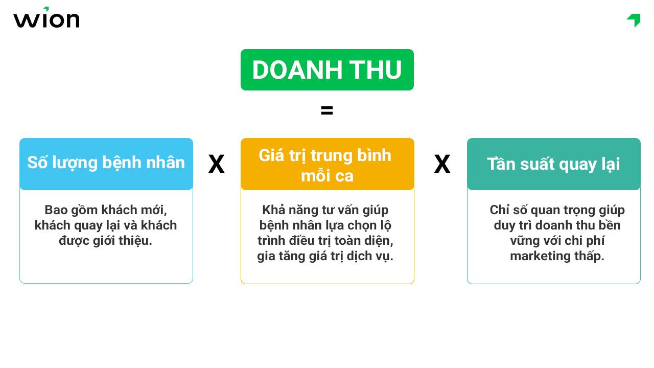 doanh-thu-nha-khoa-den-tu-dau