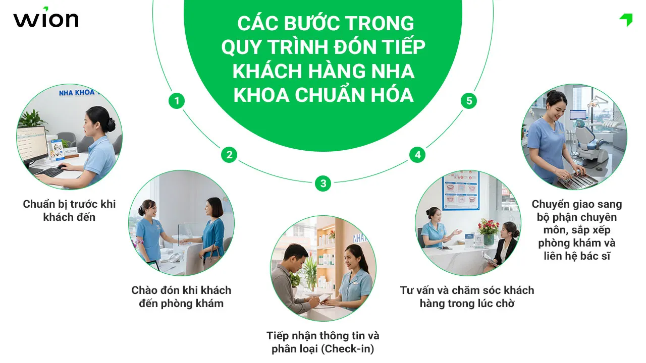 cac-buoc-trong-quy-trinh-don-tiep-khach-hang-nha-khoa