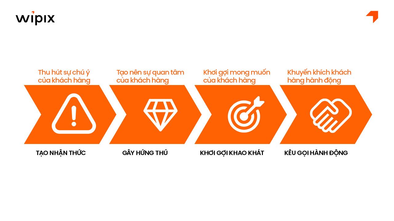 Vai trò và ý nghĩa của mô hình AIDA trong Marketing hiện đại