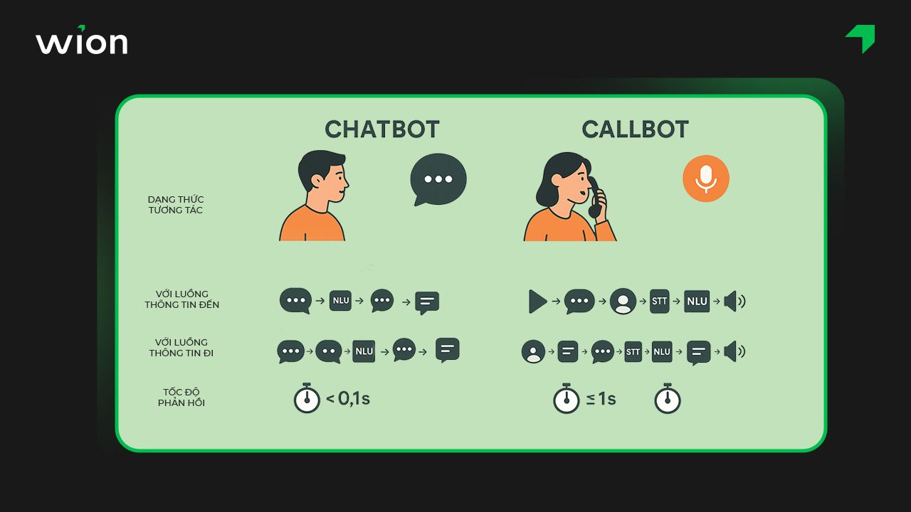 Chatbot và Callbot khác nhau như thế nào