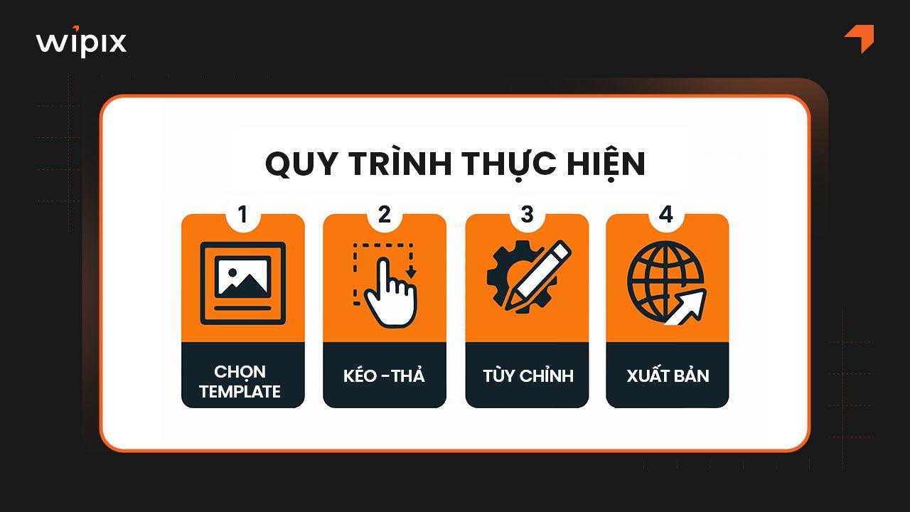 Website Builder hoạt động như thế nào?