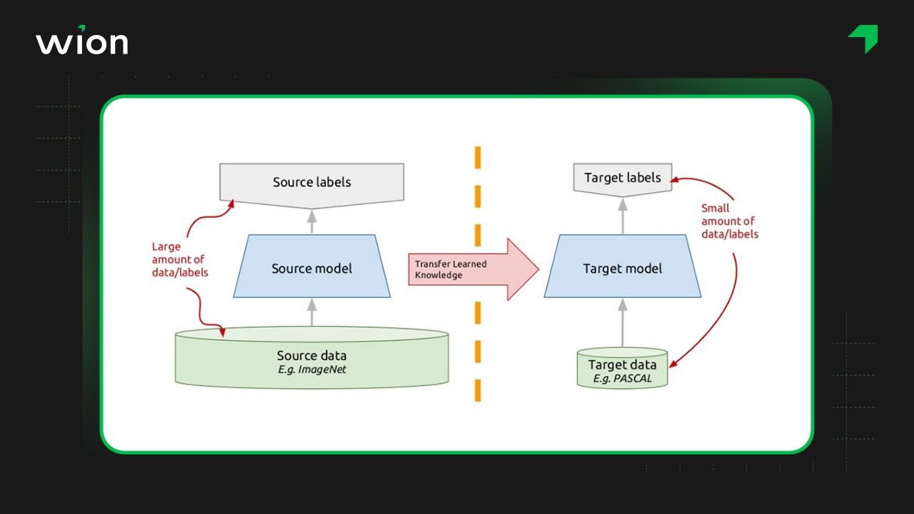 Cơ chế hoạt động của Transfer Learning