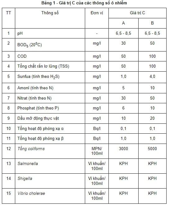 Thông số các ô nhiễm từ nước thải