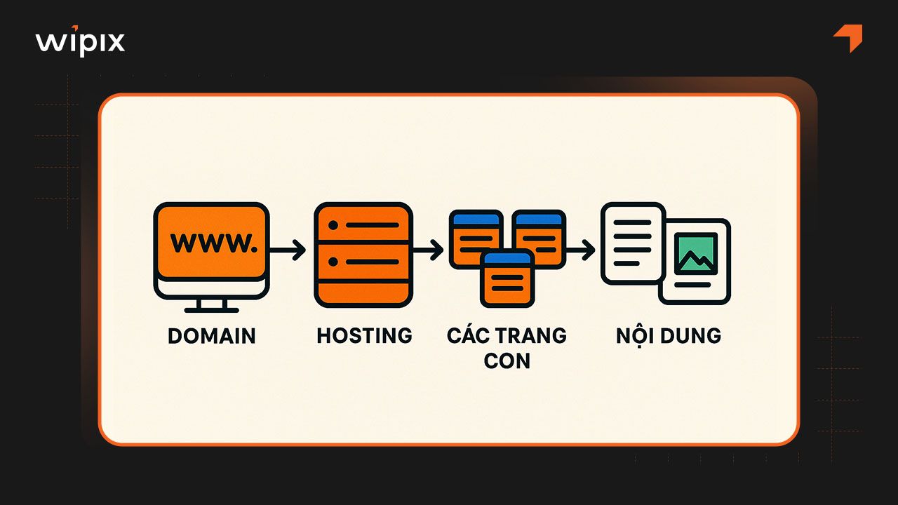 Website là gì? Giải thích một cách dễ hiểu nhất
