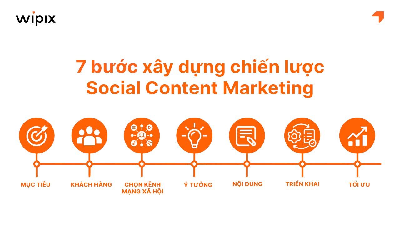 Các bước xây dựng chiến lược Social Content Marketing