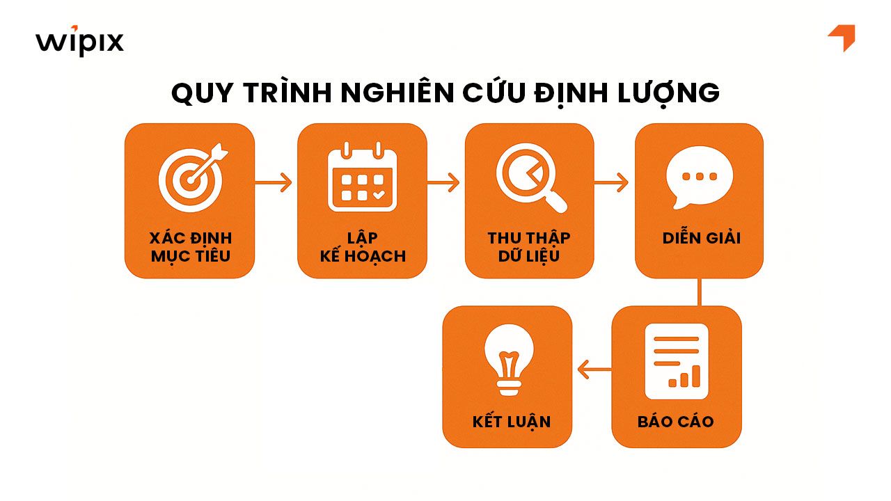 Quy trình thực hiện một nghiên cứu định lượng hiệu quả