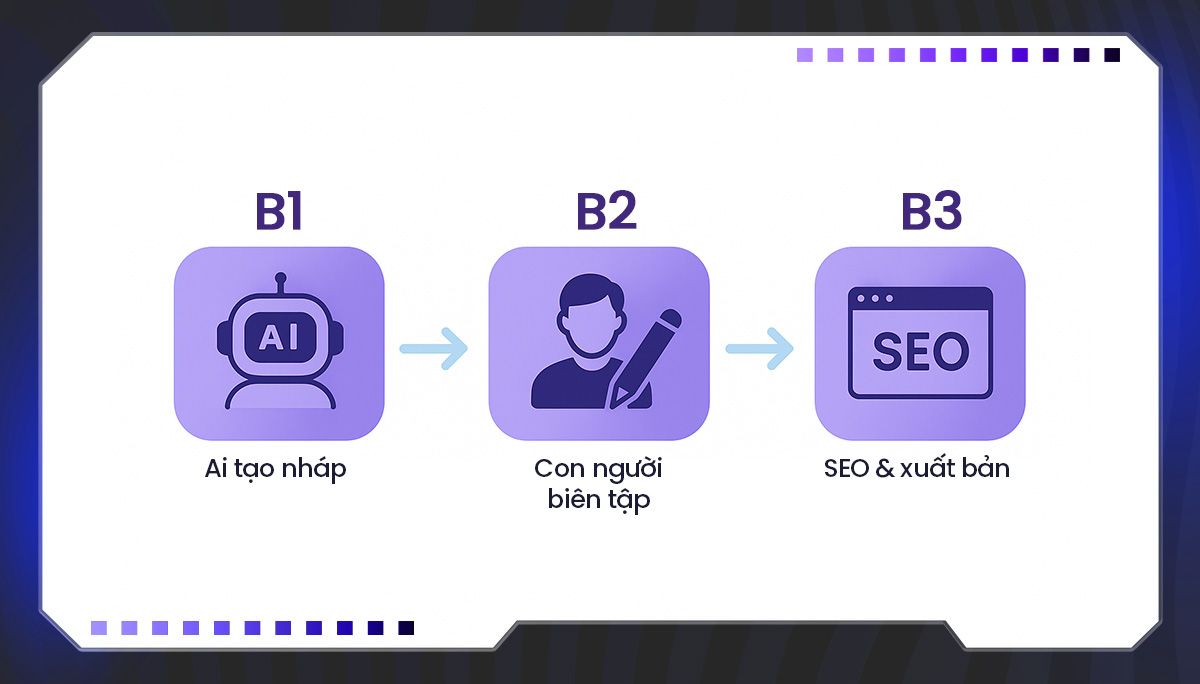 Quy trình biên tập nội dung do AI viết