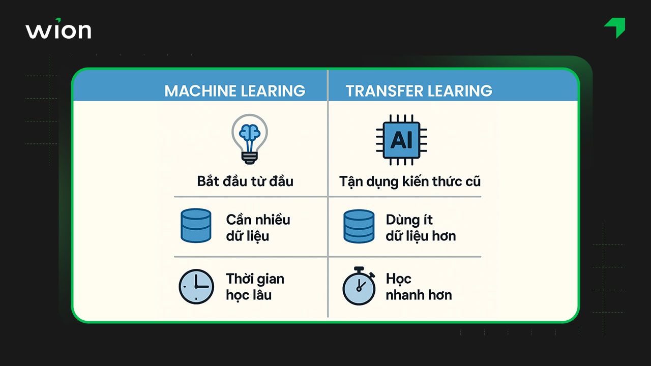Sự khác nhau giữa Transfer Learning và Machine Learning