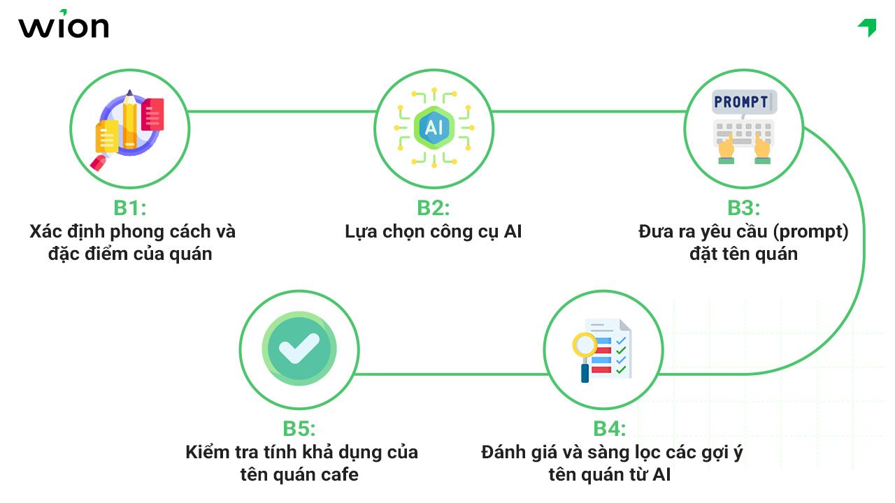 Hướng dẫn cách đặt tên cho quán cafe bằng AI nhanh chóng, dễ dàng