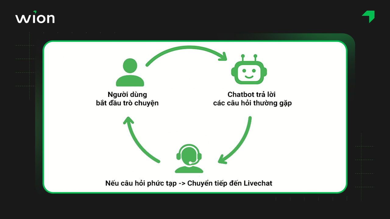 Kết hợp Chatbot và Live chat