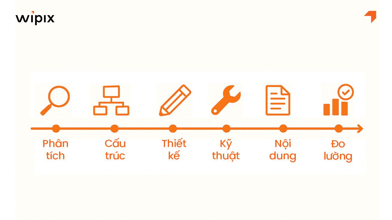 Quy trình xây dựng website chuẩn SEO