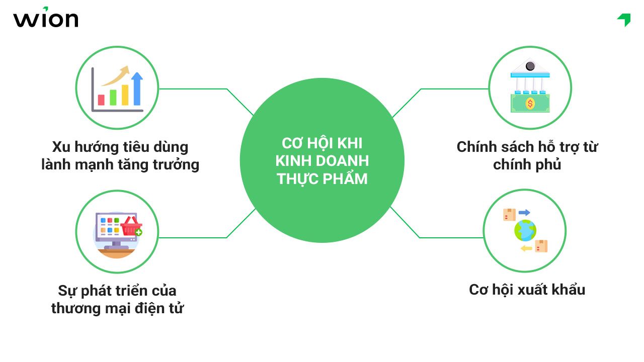 Cơ hội khi kinh doanh thực phẩm
