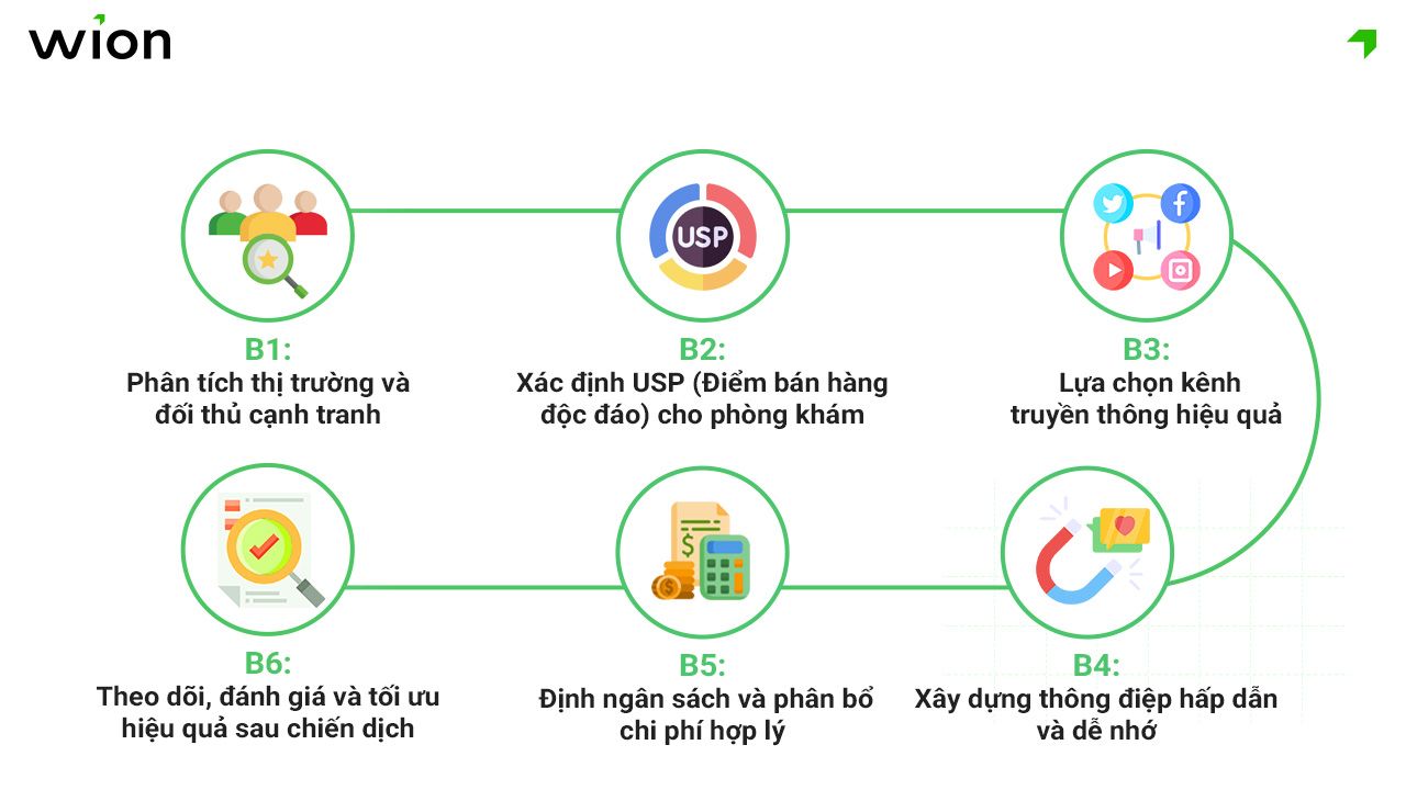 6 bước xây dựng chiến dịch khuyến mãi nha khoa chuyên nghiệp