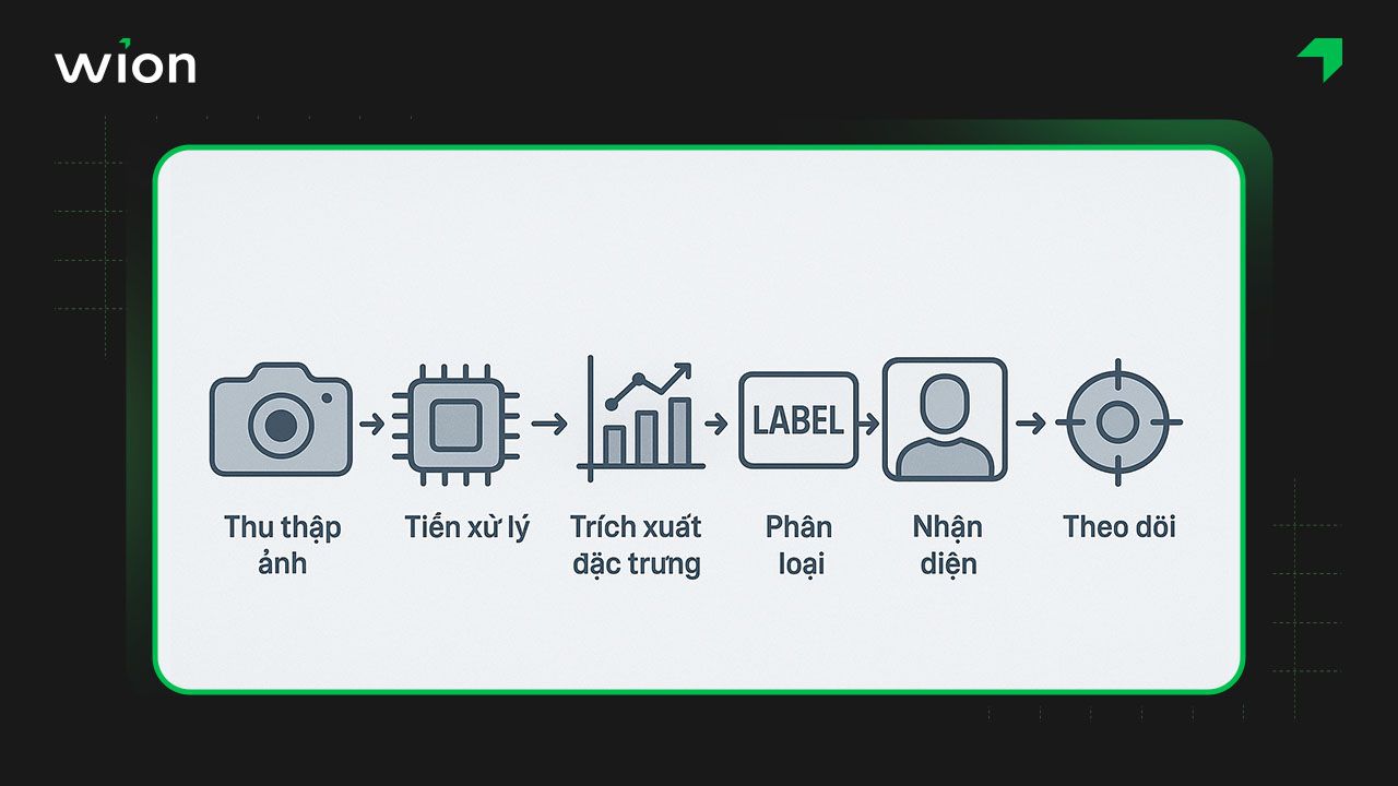 Nguyên lý hoạt động của Computer Vision