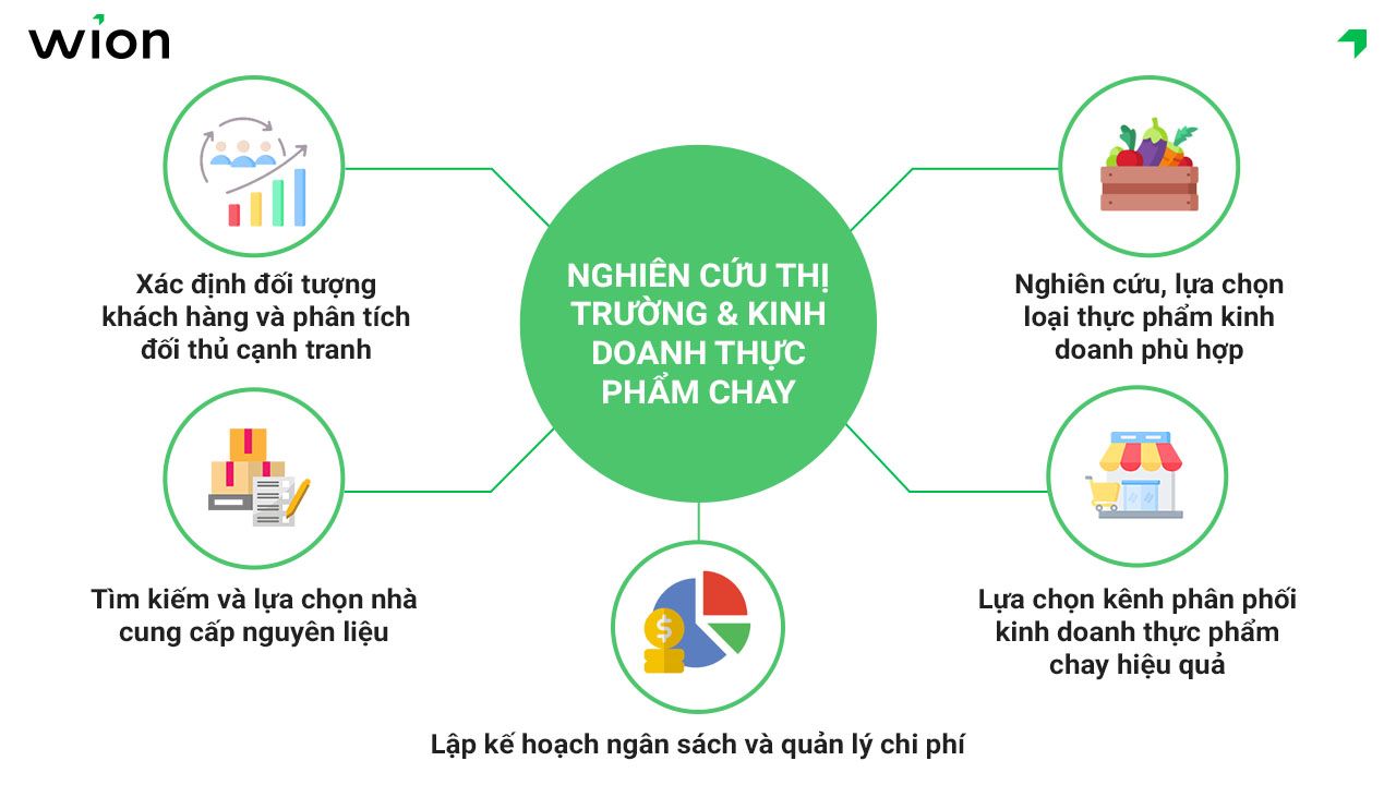 Nghiên cứu thị trường và lên kế hoạch kinh doanh thực phẩm chay