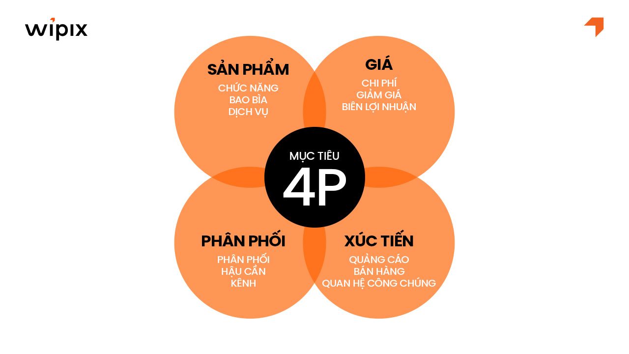 Vai trò của mô hình 4P trong chiến lược Marketing