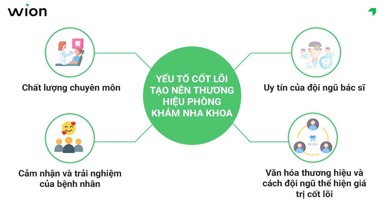 Những yếu tố cốt lõi tạo nên thương hiệu phòng khám nha khoa bền vững