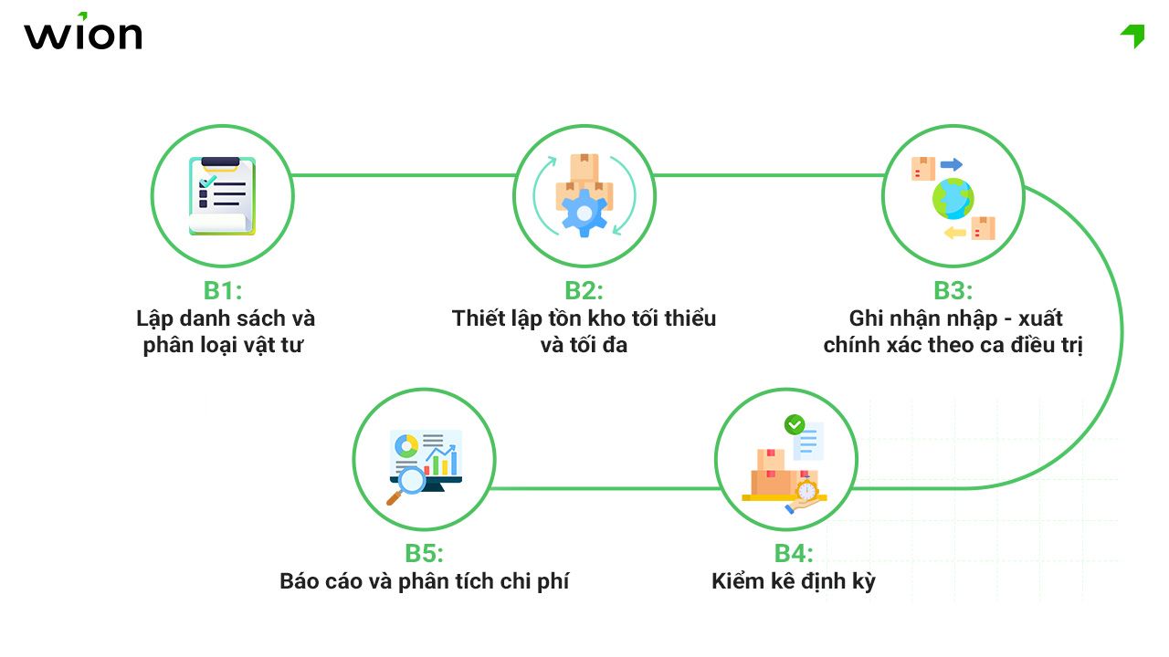 Các bước quản lý vật tư nha khoa hiệu quả