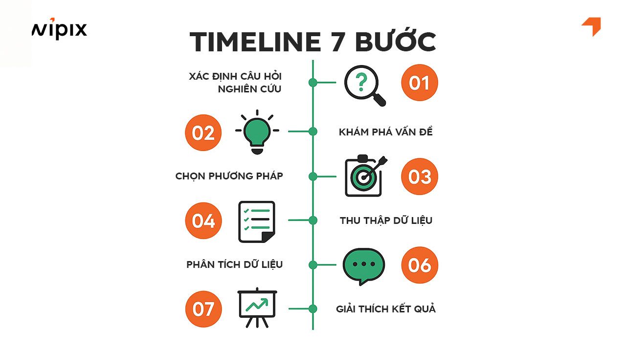 Quy trình 7 bước thực hiện nghiên cứu định tính