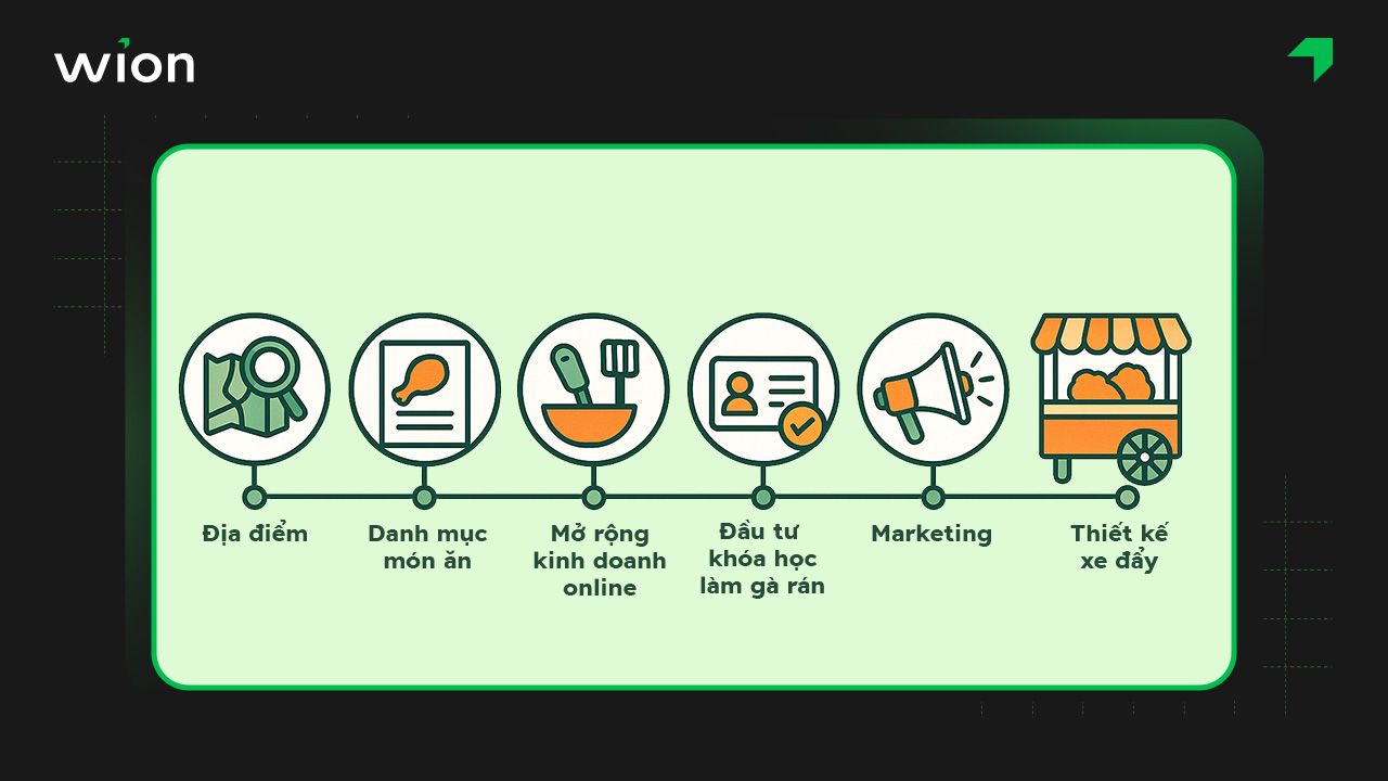 Lập kế hoạch kinh doanh gà rán