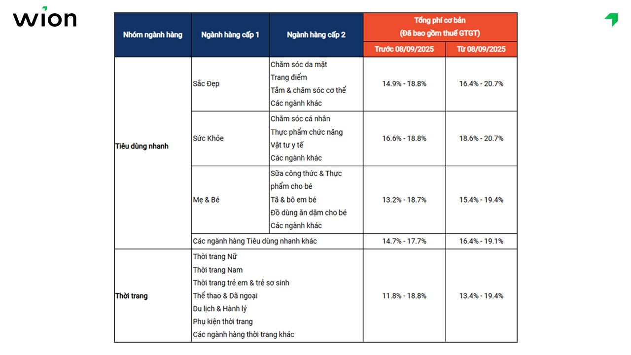 Phí cố định dành cho người bán thuộc Shopee Mall ngành hàng tiêu dùng nhanh và thời trang
