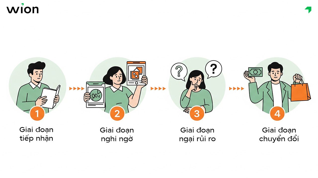 Những câu nói hay để thuyết phục khách hàng theo hành trình mua hàng