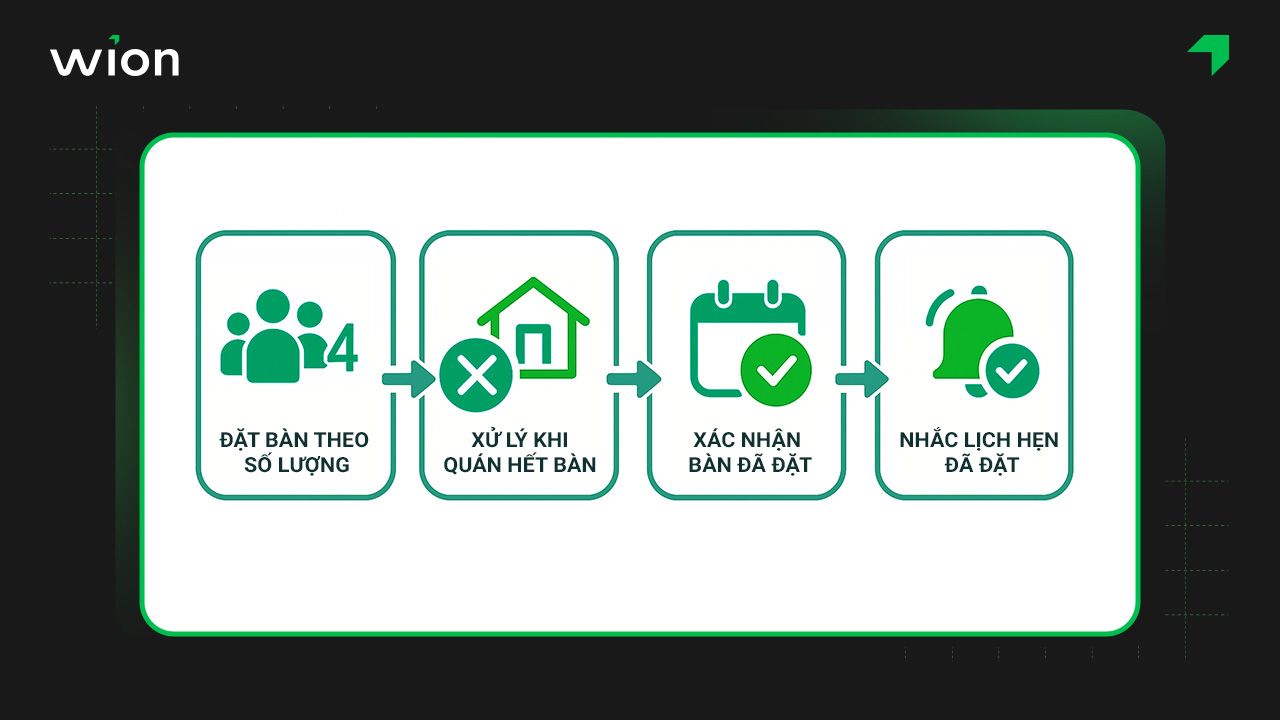 Mẫu kịch bản Chatbot hỗ trợ đặt bàn trước