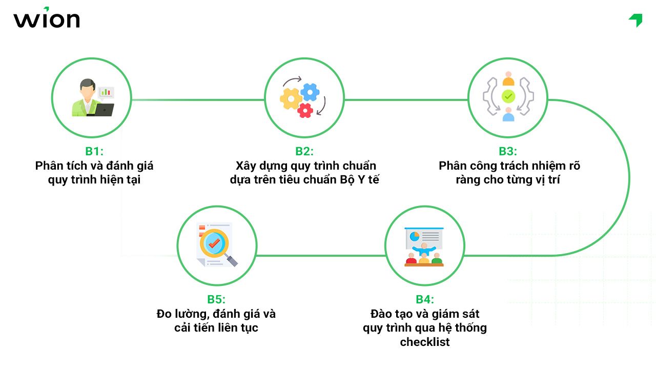 5 Bước xây dựng quy trình nha khoa chuẩn