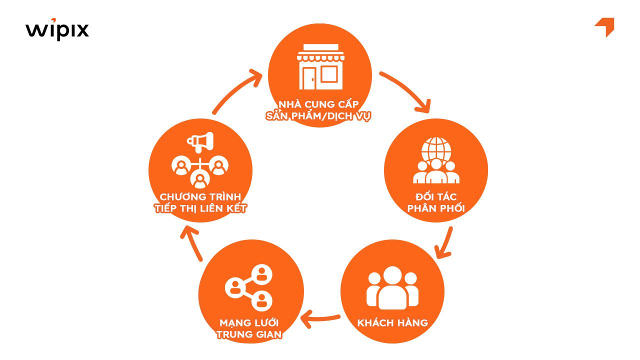 Các bên tham gia trong Affiliate Marketing