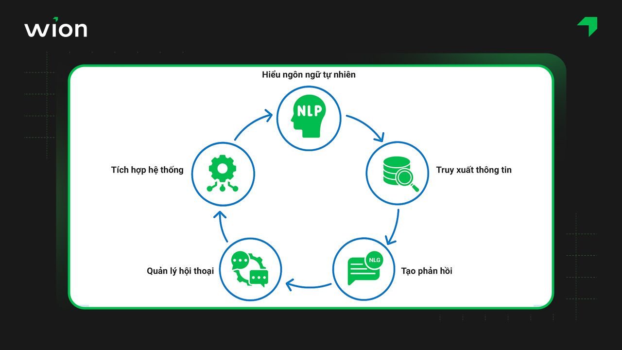 Chatbot AI nha khoa hoạt động như thế nào?