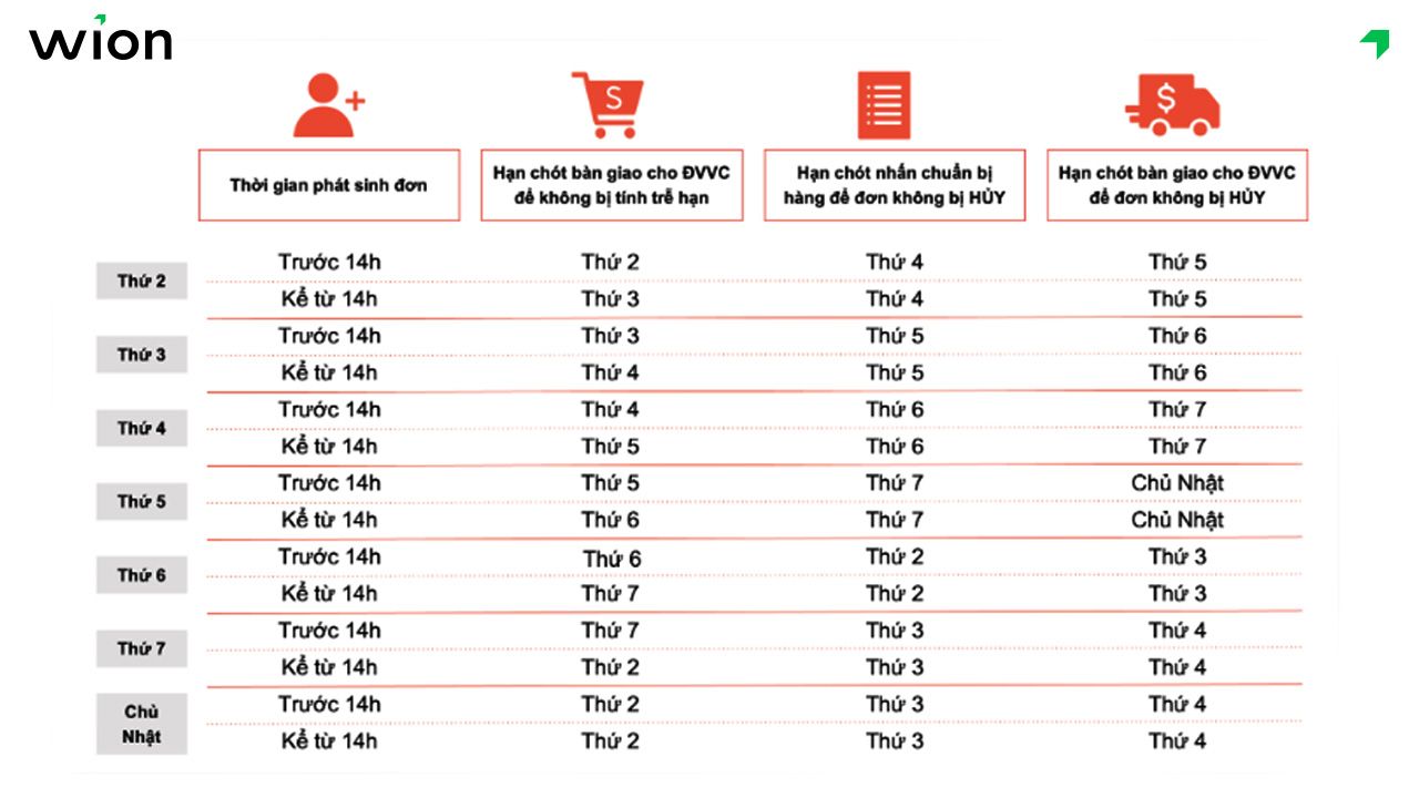 Thời gian xử lý đơn hàng Shopee theo ngày giờ