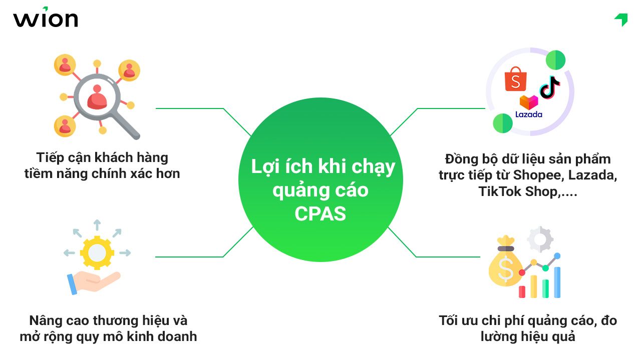 Lợi ích khi chạy quảng cáo CPAS cho nhà bán hàng