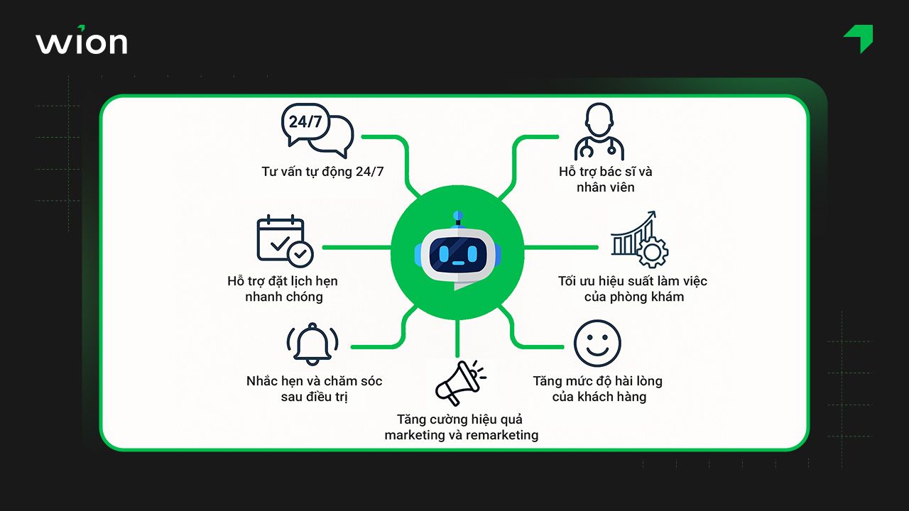 Ứng dụng Chatbot AI nha khoa trong quản lý và chăm sóc khách hàng tại phòng khám