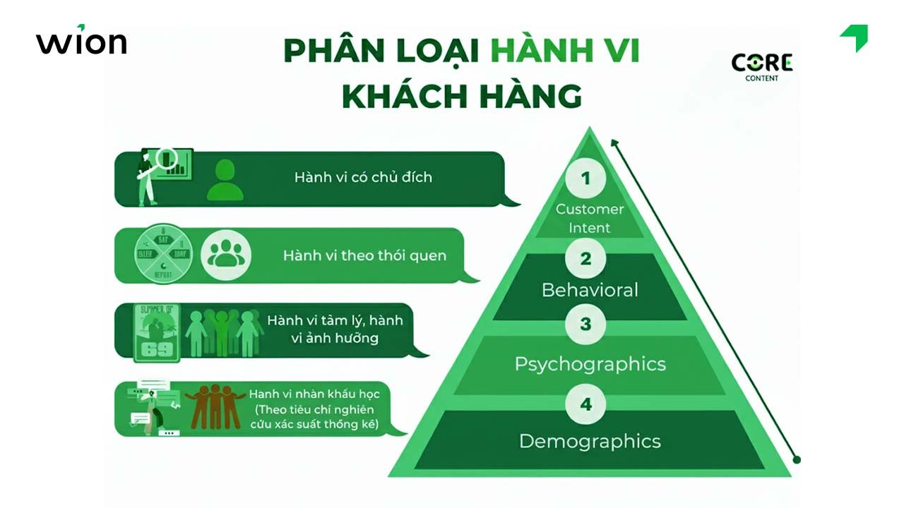Các loại hành vi khách hàng