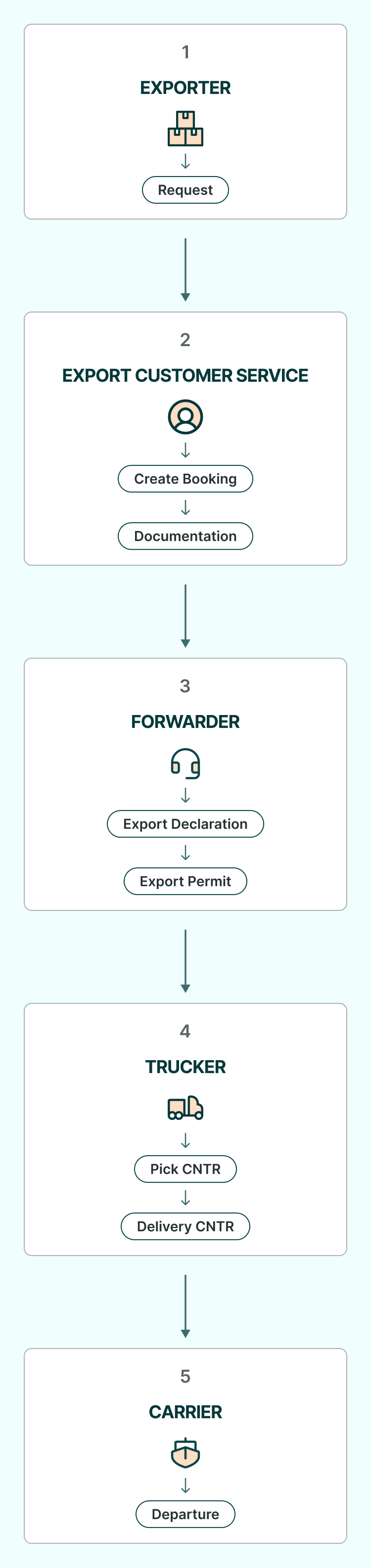 FREIGHT TRANSPORTATION EXPORT PROCESS