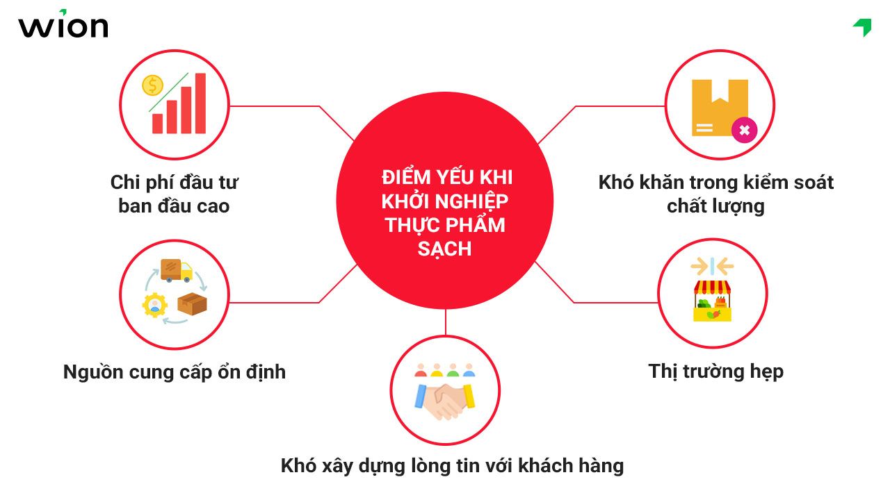 Điểm yếu của mô hình bán thực phẩm sạch