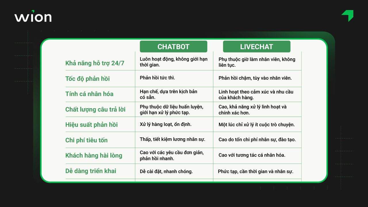 Chatbot so với Live chat khác nhau như thế nào