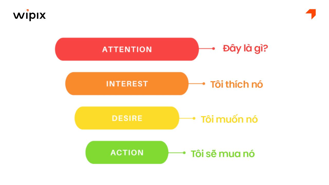 Phân tích chi tiết 4 yếu tố trong mô hình AIDA