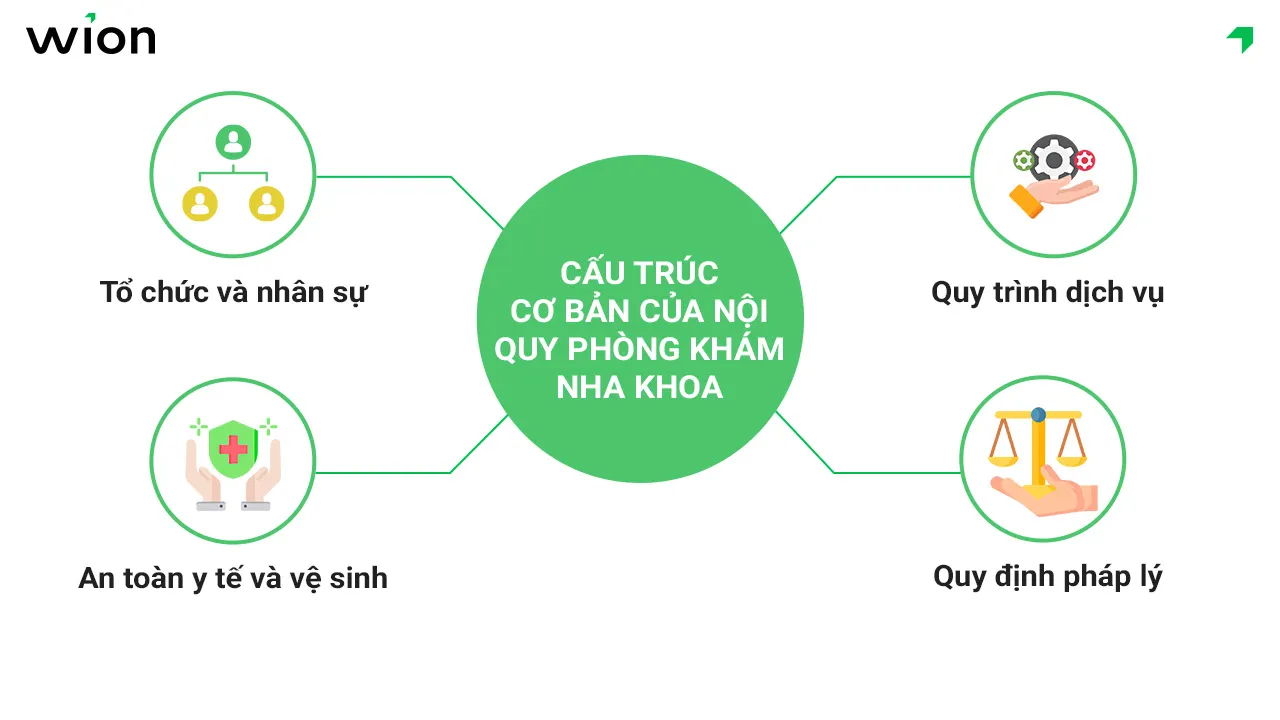 Cấu trúc cơ bản của một bản nội quy phòng khám nha khoa