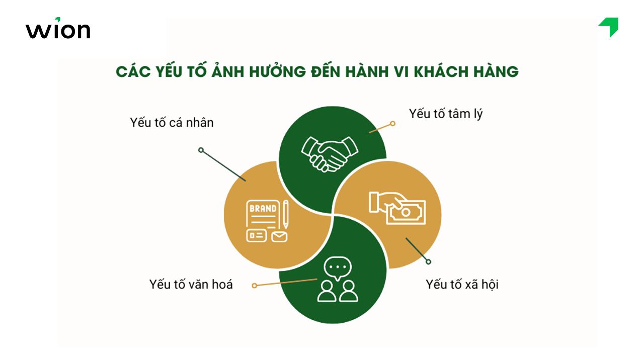 Các yếu tố ảnh hưởng tới hành vi khách hàng