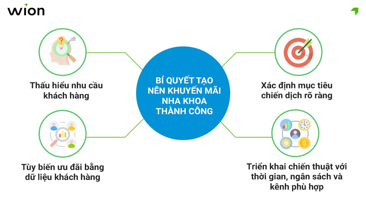 Các yếu tố tạo nên một chương trình khuyến mãi nha khoa thành công