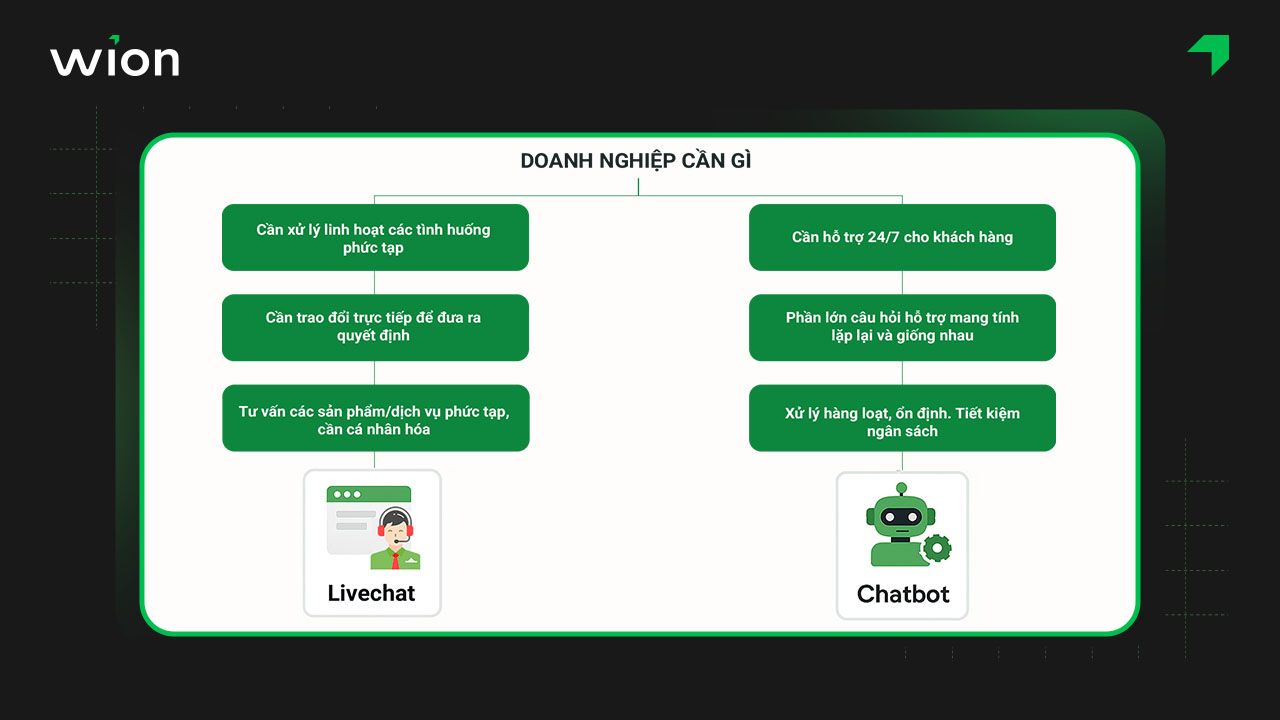 Nên lựa chọn Chatbot hay Live chat