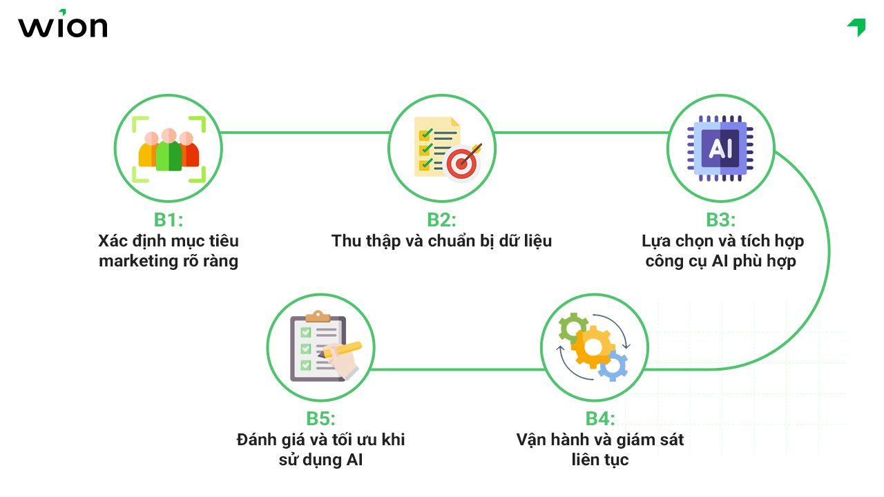 Phương pháp triển khai AI hiệu quả trong marketing nha khoa