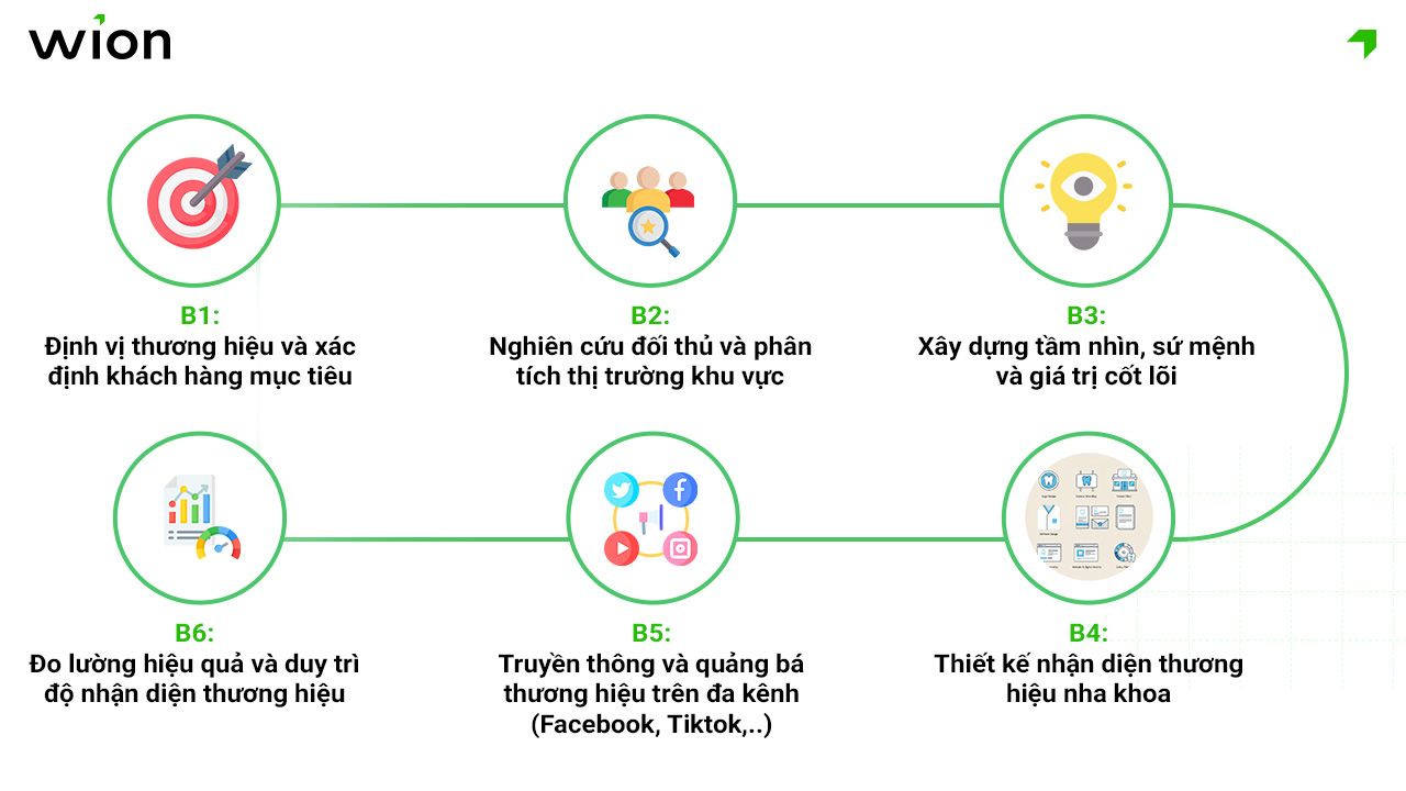 Quy trình xây dựng thương hiệu nha khoa chuyên nghiệp