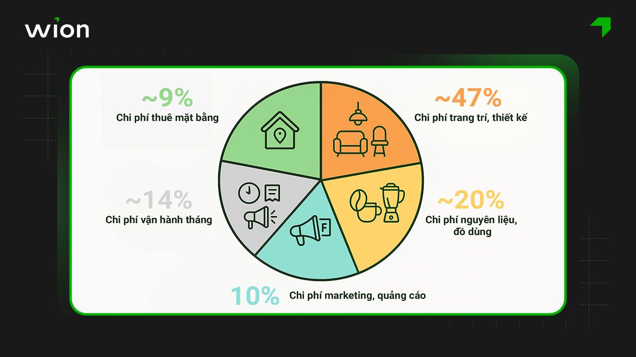 Mở quán cafe nhỏ ở quê cần bao nhiêu vốn?